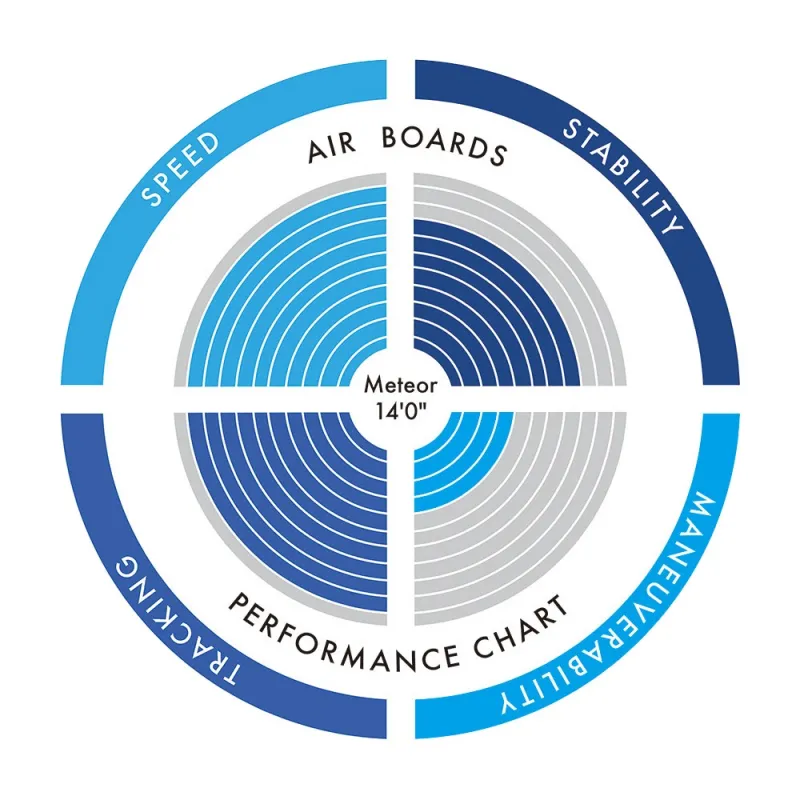 Aztron Meteor Φουσκωτή Σανίδα SUP 14 - 426cm AS-601D  Σε 12 Άτοκες Δόσεις - Σανίδες Sup και αξεσουάρ
